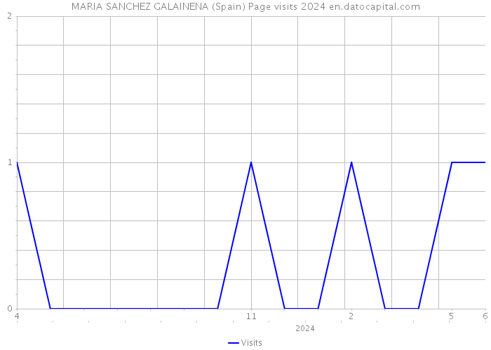 MARIA SANCHEZ GALAINENA (Spain) Page visits 2024 