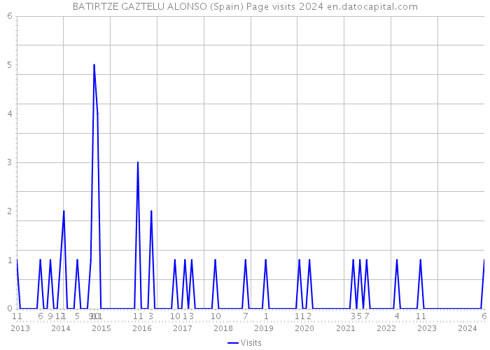 BATIRTZE GAZTELU ALONSO (Spain) Page visits 2024 