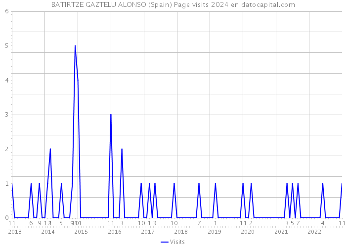 BATIRTZE GAZTELU ALONSO (Spain) Page visits 2024 