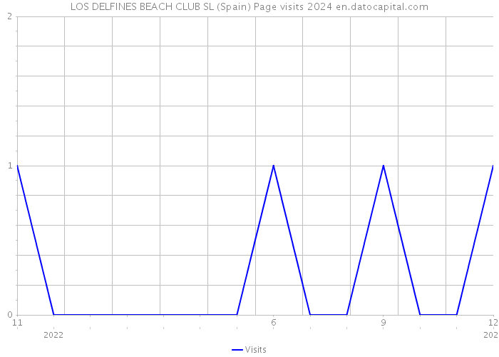 LOS DELFINES BEACH CLUB SL (Spain) Page visits 2024 