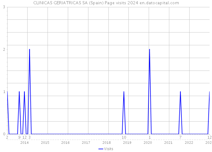 CLINICAS GERIATRICAS SA (Spain) Page visits 2024 