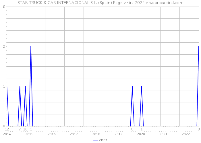 STAR TRUCK & CAR INTERNACIONAL S.L. (Spain) Page visits 2024 