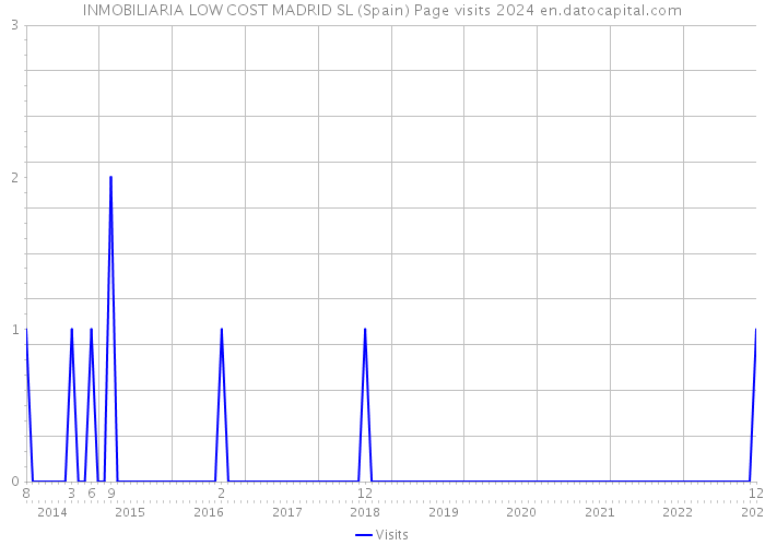 INMOBILIARIA LOW COST MADRID SL (Spain) Page visits 2024 