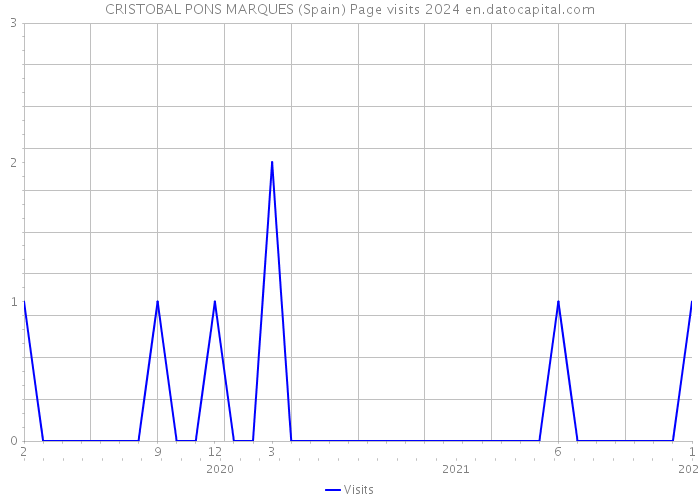 CRISTOBAL PONS MARQUES (Spain) Page visits 2024 