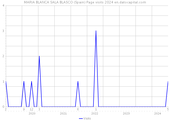 MARIA BLANCA SALA BLASCO (Spain) Page visits 2024 