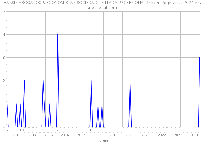 THARSIS ABOGADOS & ECONOMISTAS SOCIEDAD LIMITADA PROFESIONAL (Spain) Page visits 2024 