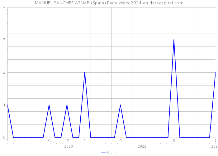 MANUEL SANCHEZ AZNAR (Spain) Page visits 2024 