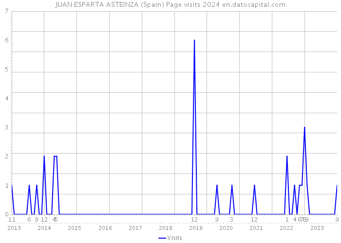JUAN ESPARTA ASTEINZA (Spain) Page visits 2024 