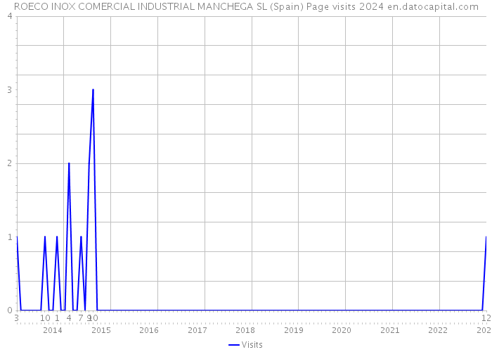ROECO INOX COMERCIAL INDUSTRIAL MANCHEGA SL (Spain) Page visits 2024 