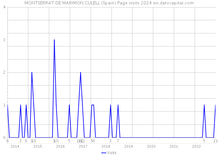 MONTSERRAT DE MARIMON CULELL (Spain) Page visits 2024 