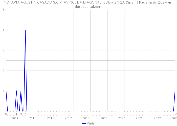 NOTARIA AGUSTIN CASADO S.C.P. AVINGUDA DIAGONAL, 538 - 2N 2A (Spain) Page visits 2024 