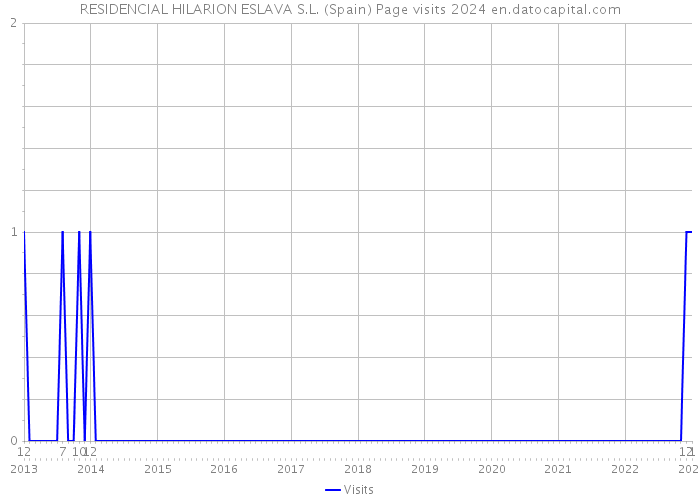 RESIDENCIAL HILARION ESLAVA S.L. (Spain) Page visits 2024 