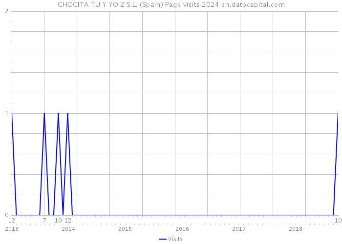 CHOCITA TU Y YO 2 S.L. (Spain) Page visits 2024 
