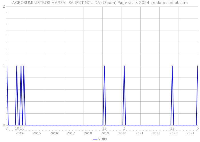 AGROSUMINISTROS MARSAL SA (EXTINGUIDA) (Spain) Page visits 2024 