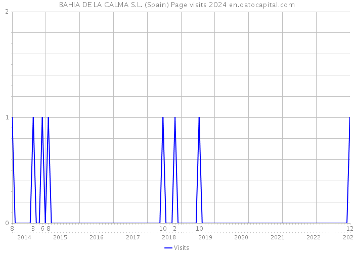 BAHIA DE LA CALMA S.L. (Spain) Page visits 2024 