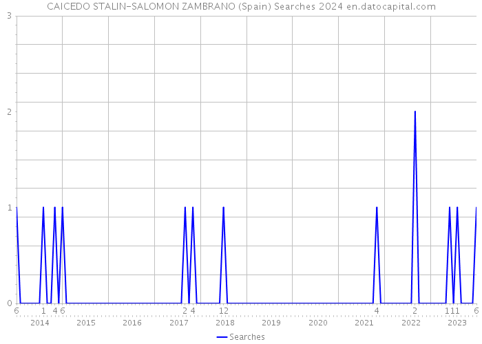 CAICEDO STALIN-SALOMON ZAMBRANO (Spain) Searches 2024 