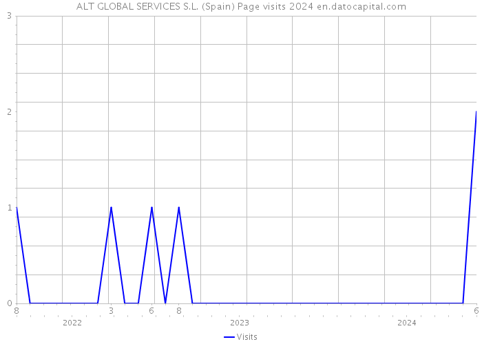 ALT GLOBAL SERVICES S.L. (Spain) Page visits 2024 