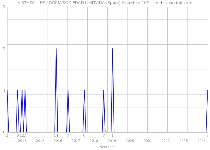VISTASOL-BENIDORM SOCIEDAD LIMITADA (Spain) Searches 2024 