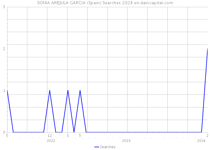 SONIA AREJULA GARCIA (Spain) Searches 2024 