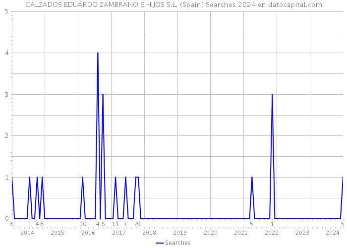 CALZADOS EDUARDO ZAMBRANO E HIJOS S.L. (Spain) Searches 2024 