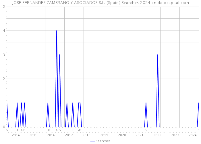 JOSE FERNANDEZ ZAMBRANO Y ASOCIADOS S.L. (Spain) Searches 2024 