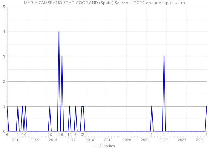 MARIA ZAMBRANO SDAD COOP AND (Spain) Searches 2024 