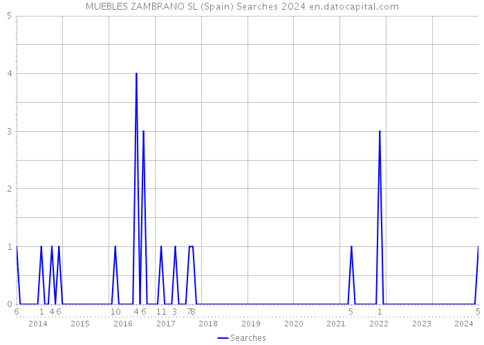 MUEBLES ZAMBRANO SL (Spain) Searches 2024 