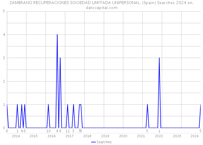 ZAMBRANO RECUPERACIONES SOCIEDAD LIMITADA UNIPERSONAL. (Spain) Searches 2024 
