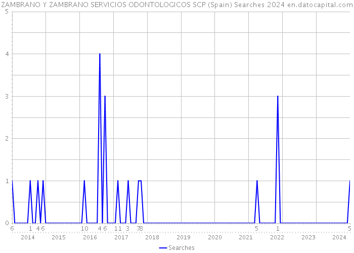 ZAMBRANO Y ZAMBRANO SERVICIOS ODONTOLOGICOS SCP (Spain) Searches 2024 
