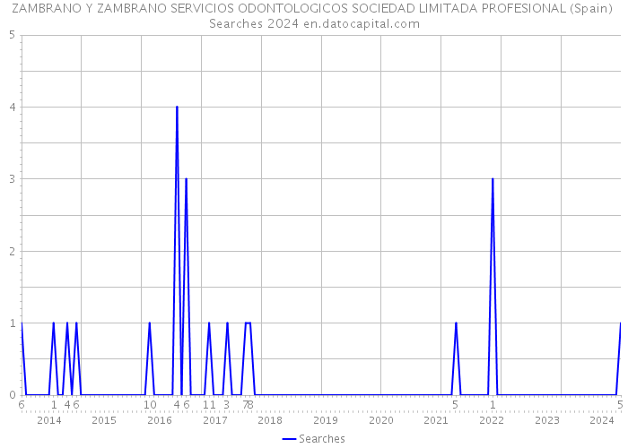 ZAMBRANO Y ZAMBRANO SERVICIOS ODONTOLOGICOS SOCIEDAD LIMITADA PROFESIONAL (Spain) Searches 2024 