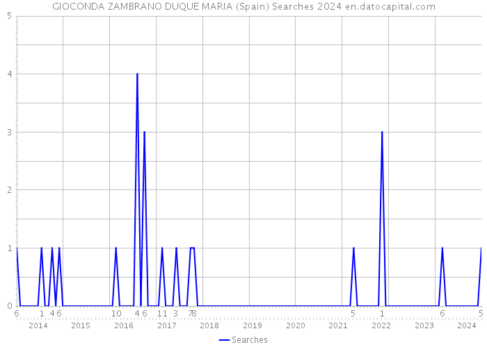 GIOCONDA ZAMBRANO DUQUE MARIA (Spain) Searches 2024 