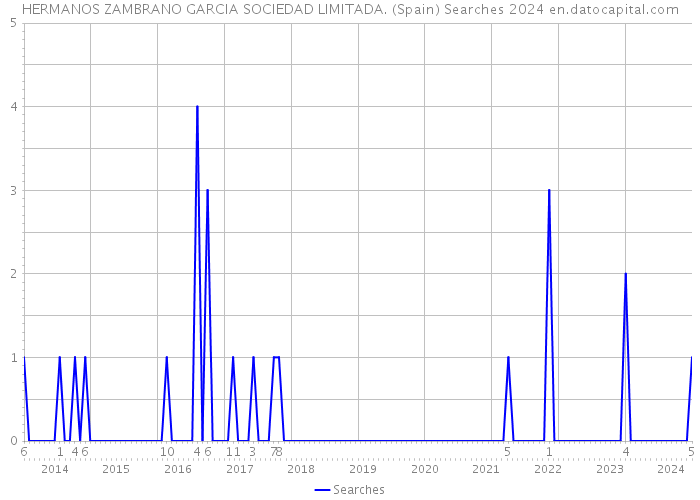 HERMANOS ZAMBRANO GARCIA SOCIEDAD LIMITADA. (Spain) Searches 2024 