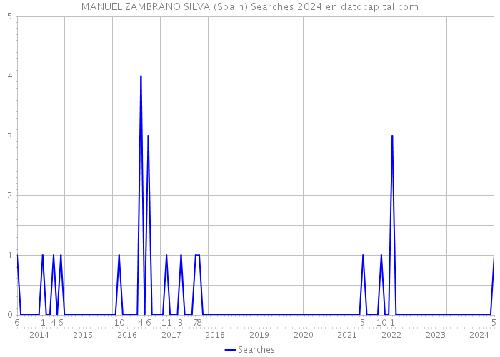 MANUEL ZAMBRANO SILVA (Spain) Searches 2024 