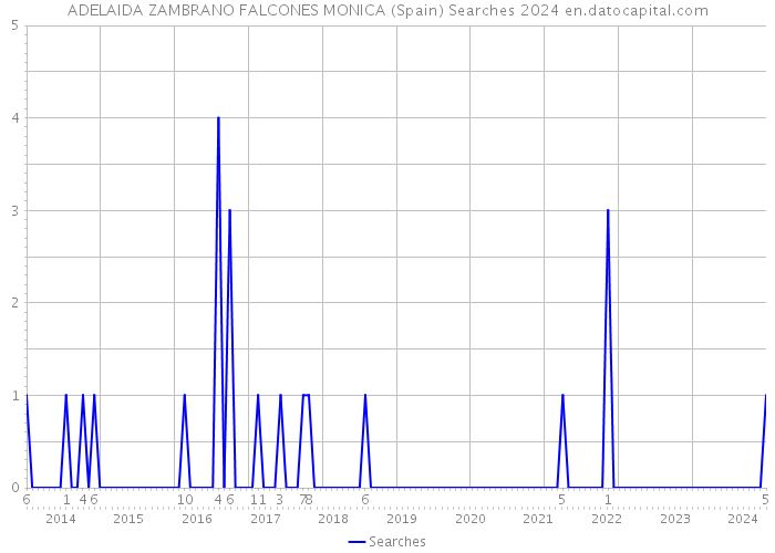 ADELAIDA ZAMBRANO FALCONES MONICA (Spain) Searches 2024 