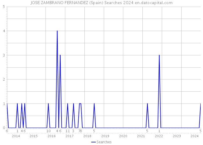 JOSE ZAMBRANO FERNANDEZ (Spain) Searches 2024 