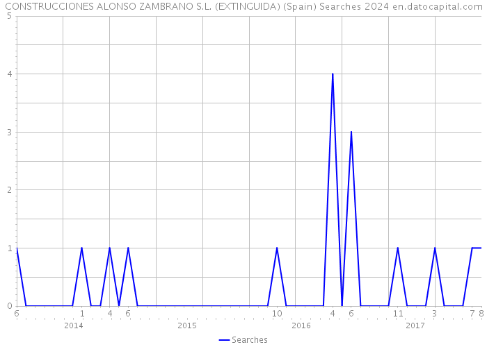 CONSTRUCCIONES ALONSO ZAMBRANO S.L. (EXTINGUIDA) (Spain) Searches 2024 