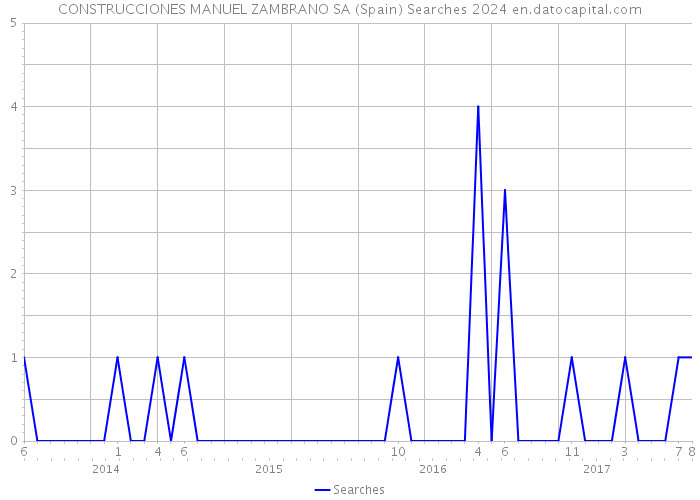 CONSTRUCCIONES MANUEL ZAMBRANO SA (Spain) Searches 2024 