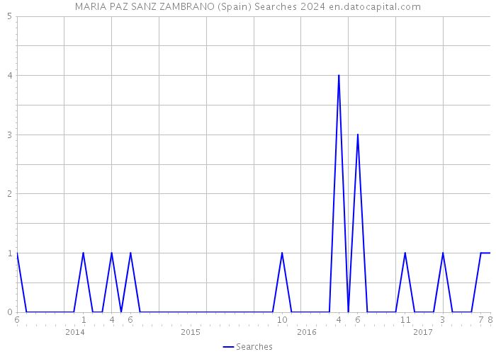 MARIA PAZ SANZ ZAMBRANO (Spain) Searches 2024 