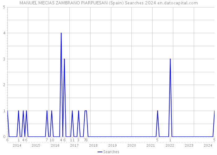 MANUEL MECIAS ZAMBRANO PIARPUESAN (Spain) Searches 2024 