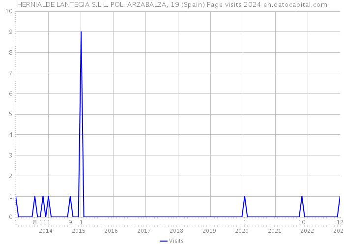 HERNIALDE LANTEGIA S.L.L. POL. ARZABALZA, 19 (Spain) Page visits 2024 