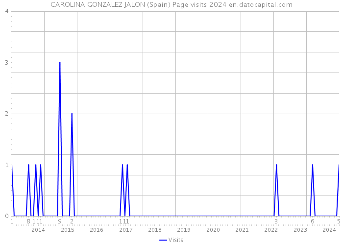 CAROLINA GONZALEZ JALON (Spain) Page visits 2024 