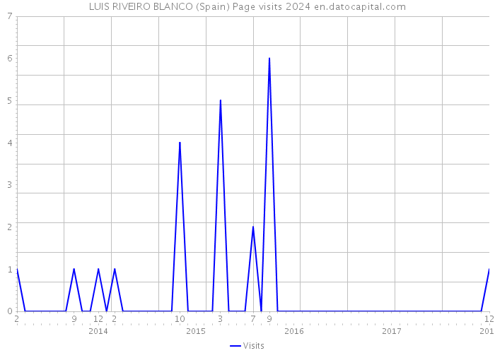 LUIS RIVEIRO BLANCO (Spain) Page visits 2024 