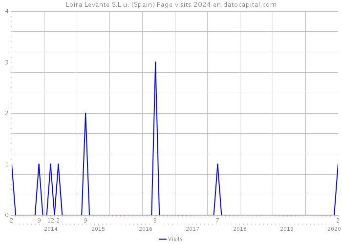 Loira Levante S.L.u. (Spain) Page visits 2024 