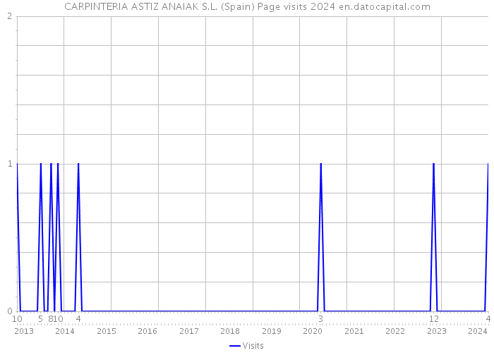 CARPINTERIA ASTIZ ANAIAK S.L. (Spain) Page visits 2024 