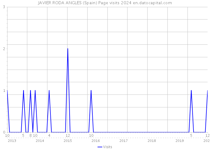 JAVIER RODA ANGLES (Spain) Page visits 2024 