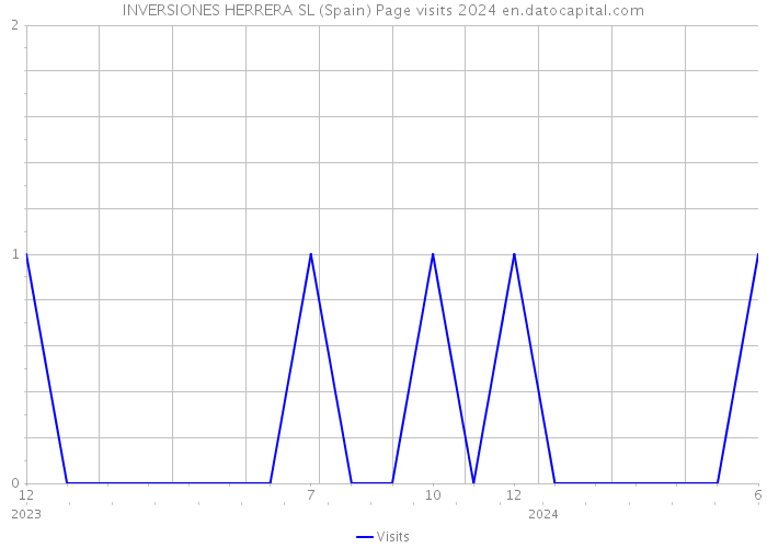 INVERSIONES HERRERA SL (Spain) Page visits 2024 