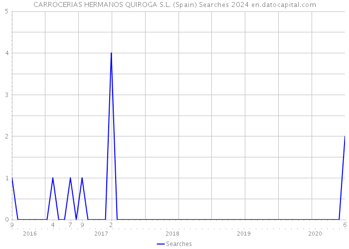 CARROCERIAS HERMANOS QUIROGA S.L. (Spain) Searches 2024 