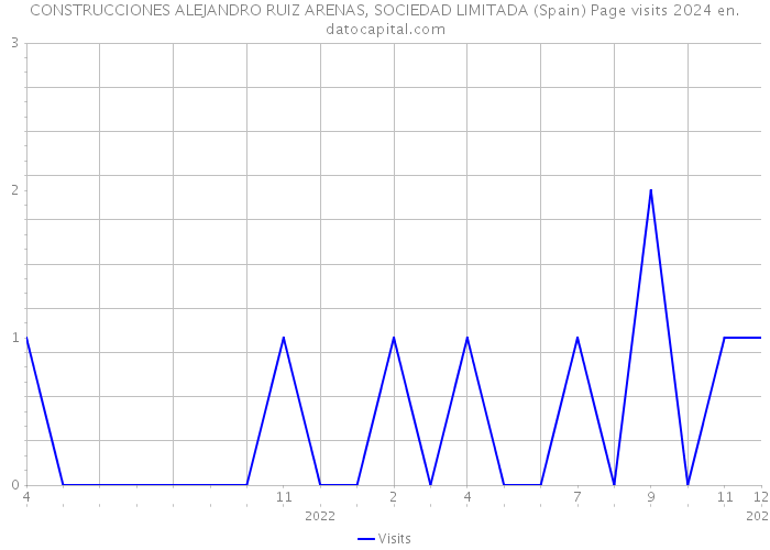 CONSTRUCCIONES ALEJANDRO RUIZ ARENAS, SOCIEDAD LIMITADA (Spain) Page visits 2024 