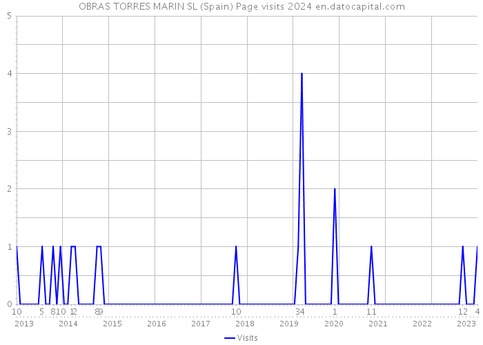 OBRAS TORRES MARIN SL (Spain) Page visits 2024 