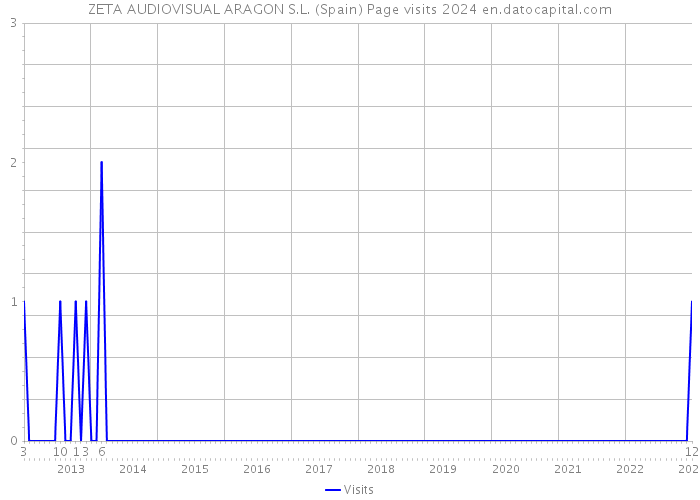 ZETA AUDIOVISUAL ARAGON S.L. (Spain) Page visits 2024 